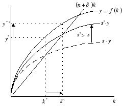 \includegraphics[
height=6.0737cm,
width=7.06cm
]{solow2.eps}