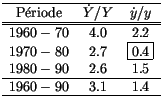 $\displaystyle %%
\begin{tabular}[c]{ccc}\hline
P\'{e}riode & $\dot{Y}/Y$\ & $...
... $2.6$\ & $1.5$\\ \hline
$1960-90$\ & $3.1$\ & $1.4$\\ \hline
\end{tabular}
$