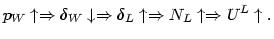 $\displaystyle p_{W}\uparrow\Rightarrow\delta_{W}\downarrow\Rightarrow\delta_{L}
\uparrow\Rightarrow N_{L}\uparrow\Rightarrow U^{L}\uparrow.
$