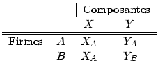 $\displaystyle %
\begin{tabular}[c]{cc\vert\vert cc}
& & \multicolumn{2}{\vert\v...
...Firmes & $A$\ & $X_{A}$\ & $Y_{A}$\\
& $B$\ & $X_{A}$\ & $Y_{B}$\end{tabular}$